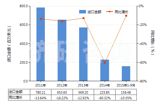 2011-2015年9月中國正丁醇(HS29051300)進(jìn)口總額及增速統(tǒng)計